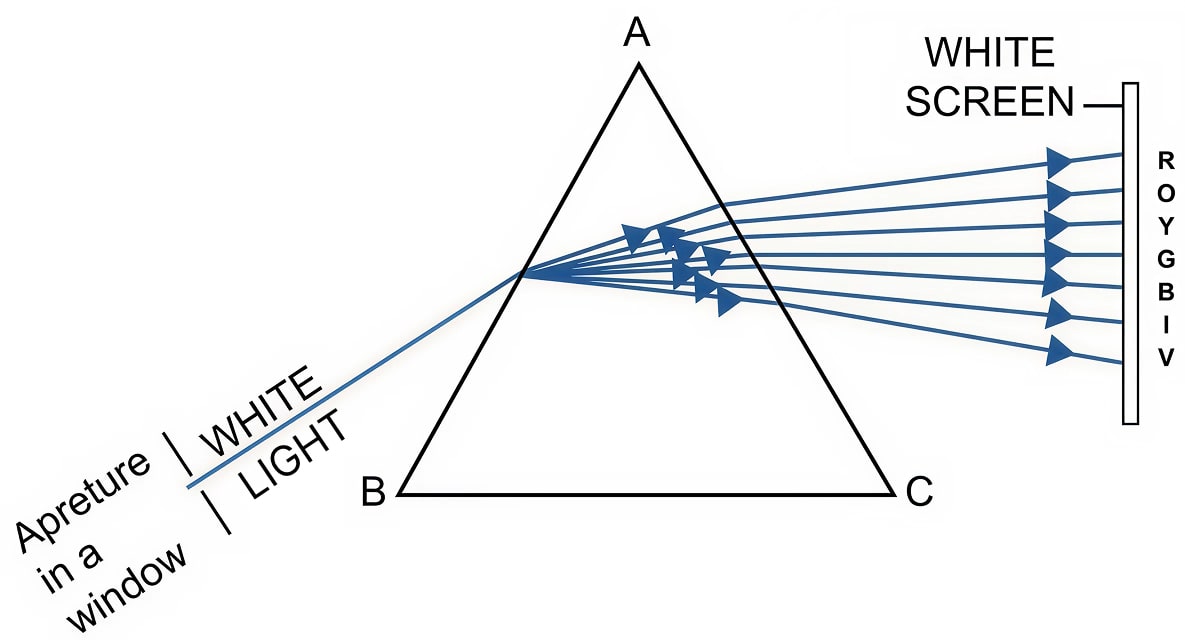 The diagram shown below, shows the path taken by a narrow beam of yellow monochromatic light passing through an equiangular glass prism. If the yellow light is replaced by a narrow beam of white light incident at the same angle, draw another diagram to show the passage of the white light through the prism and label it to show the effect of the prism on the white light. Spectrum, Concise Physics Class 10 Solutions.