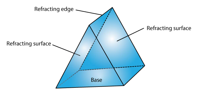 What is a prism? With the help of a diagram of the principal section of a prism, indicate its refracting surfaces, refracting angle and base. Refraction of light at plane surfaces, Concise Physics Class 10 Solutions.