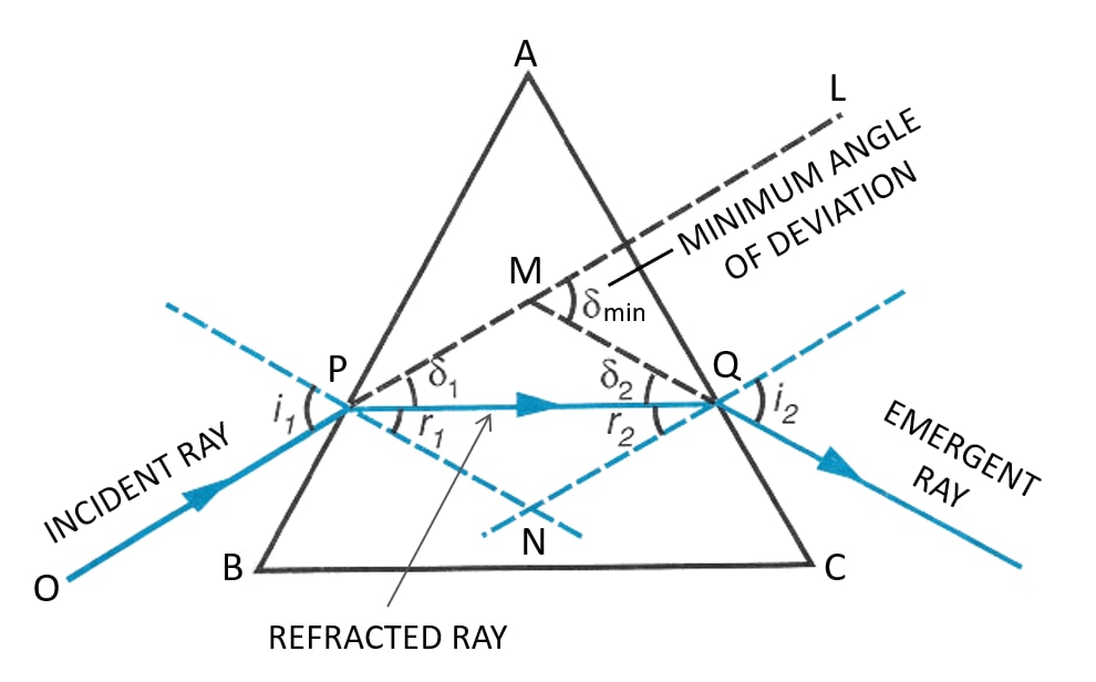 Draw A Diagram To Show Refraction Of Light