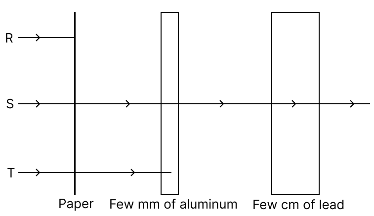 A radioactive source emits three types of radiations R, S and T. The diagram given below shows an experimental set up to study the penetrating properties of R, S and T. Which type of radiation are R, S and T. Concise Physics Solutions ICSE Class 10.