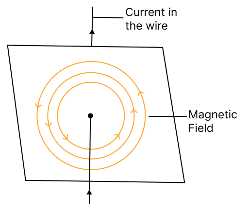 The magnetic field lines produced by passing current in a long wire is shown alongside. Identify the correct condition for the intensity of the magnetic field to be maximum. Concise Physics Solutions ICSE Class 10.