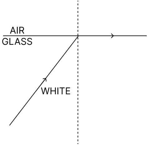 A ray of white light is incident on the interface of glass and air as shown in the figure. At the given angle of incidence, green light suffers total internal reflection. The rays emerging out from glass to air contain. Refraction of light at plane surfaces, Concise Physics Class 10 Solutions.