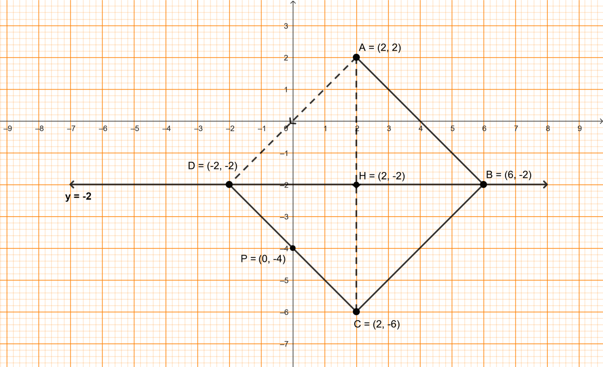 Plot the points A(2, 2) and B(6, -2) in the graph and answer the following : Maths Competency Focused Practice Questions Class 10 Solutions.