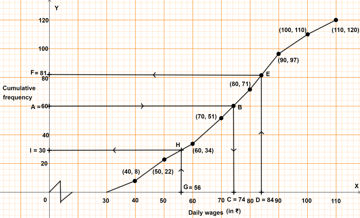 The following data represents the daily wages in rupees of a certain number of 
employees of a company : Maths Competency Focused Practice Questions Class 10 Solutions.