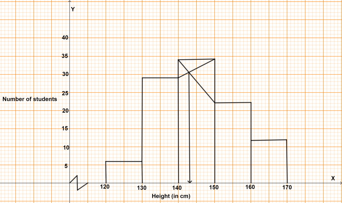 Study the graph and answer the questions that follow : Maths Competency Focused Practice Questions Class 10 Solutions.