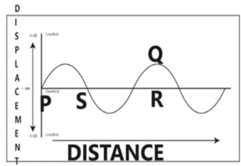 Sumit, a teenager, enjoys playing his music loudly. However, his grandmother consistently lowers the volume of the music player. Analyze the wave to identify which characteristic of the wave has been altered when the grandmother reduces the volume. Physics Competency Focused Practice Questions Class 10 Solutions.