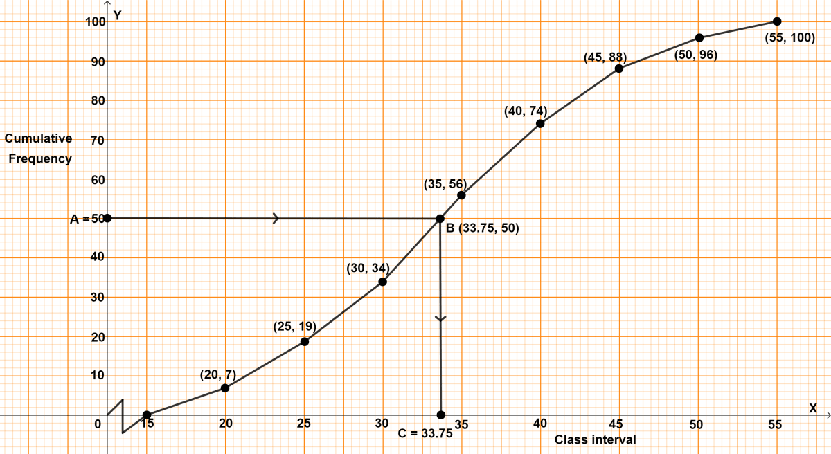 A life insurance agent found the following data of age distribution of 100 policy holders, where f is an unknown frequency. Maths Competency Focused Practice Questions Class 10 Solutions.