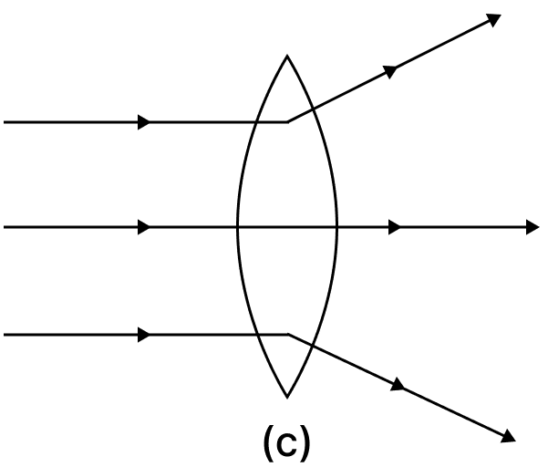 Complete the path of the rays of light incident on a convex lens of refractive index μ. Concise Physics Class 10 Solutions.