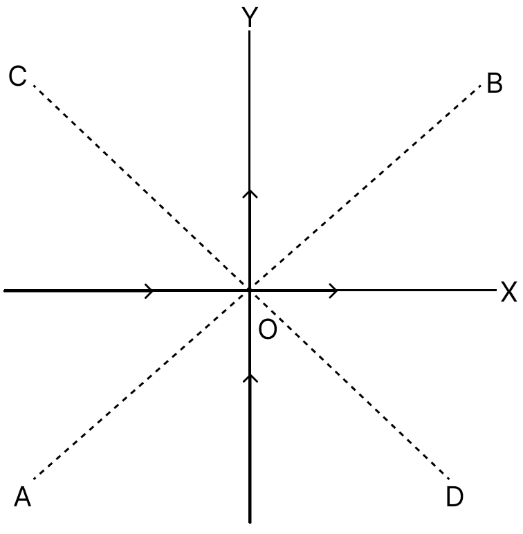 Two thin wires carrying same currents lie on X and Y axis as shown in the figure. The origin of axis is O. The magnetic field will be zero on line. Electro-magnetism, Concise Physics Solutions ICSE Class 10.