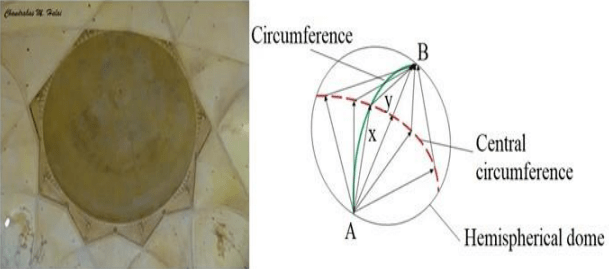 The diagram shows the magnificent dome at Gol Ghumbaz at Bijapur. A boy standing at A whispers, and it is clearly heard at B across the huge dome. Physics Competency Focused Practice Questions Class 10 Solutions.