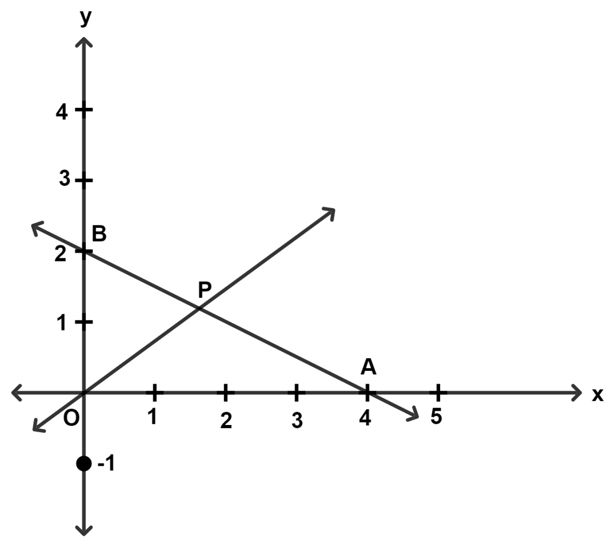 In the given diagram, O is the origin and P is the mid-point of AB. The equation of OP is : Maths Competency Focused Practice Questions Class 10 Solutions.