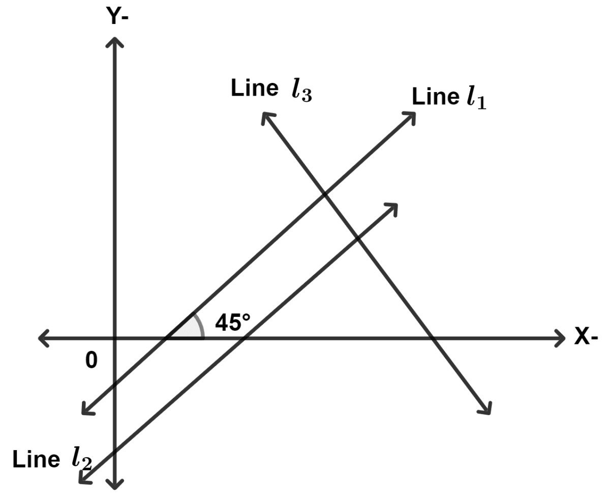 In the given figure line l1 is a parallel to line l2. If line l3 is perpendicular to line l1, then the slopes of lines l2 and l3 respectively are : Maths Competency Focused Practice Questions Class 10 Solutions.