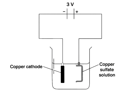 The diagram shown is a wrong attempt to electroplate a pan with copper. Chemistry Competency Focused Practice Questions Class 10 Solutions.