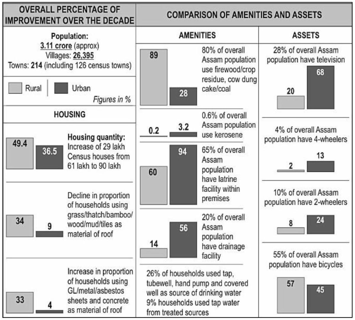 Shown below is the census report on improvement in the housing areas, household amenities and assets in Assam from 2001 to 2011. Based on the given data, answer the below question: Competency Focused Practice Questions Geography Solutions ICSE Class 10.