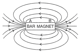 The diagram given below shows magnetic field pattern around a bar magnet. Identify the poles A and B. Force, Concise Physics Solutions ICSE Class 10.