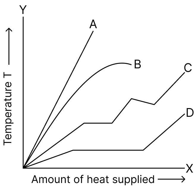 The curve which shows the rise of temperature with the amount of heat supplied for a piece of ice is. Calorimetry, Concise Physics Solutions ICSE Class 10.