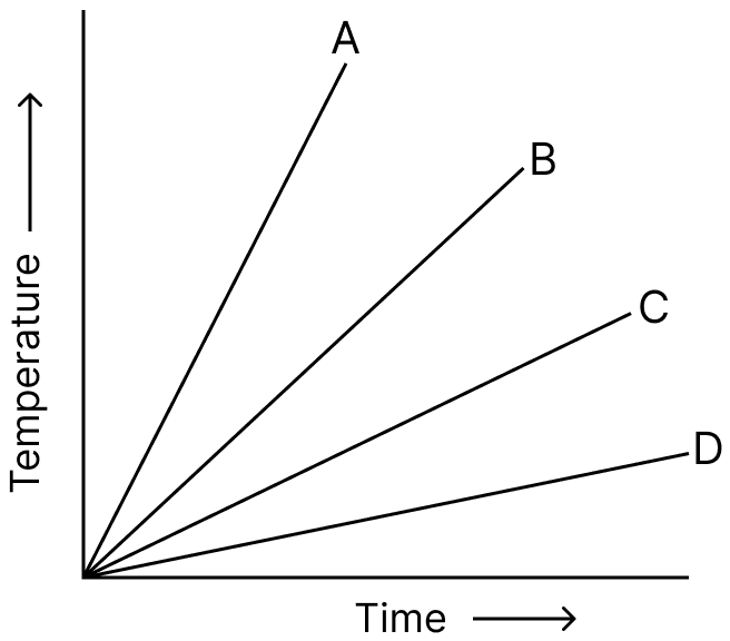 Equal masses of four different substances are heated such that the rate of heat supply is same. The rise in temperature with respect to time is plotted on a graph. Which of the following substances has the highest specific heat capacity. Calorimetry, Concise Physics Solutions ICSE Class 10.