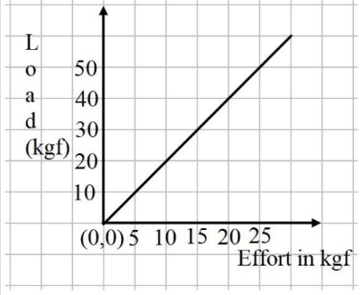 The graph shows load against effort for a lever with load and effort on the same side of the fulcrum. Physics Competency Focused Practice Questions Class 10 Solutions.