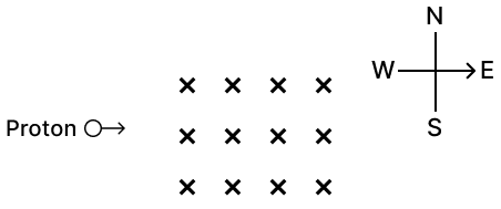 A proton moving towards East enters in a uniform magnetic field directed downwards. Find the direction of the force acting on it. Force, Concise Physics Solutions ICSE Class 10.