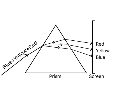 Below diagram shows the effect of the prism on the beam and the spectrum seen on the screen Concise Physics Solutions ICSE Class 10.