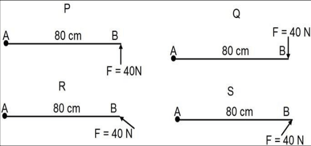 The diagrams below show a force F = 40 N acting on a rod AB pivoted at A in different directions. Identify the correct statement. Physics Competency Focused Practice Questions Class 10 Solutions.