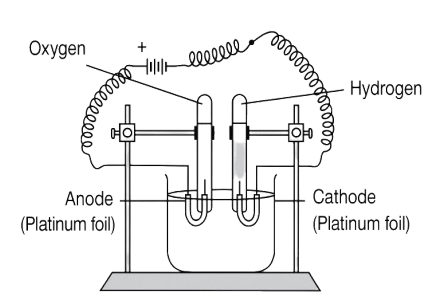 The below diagram represents the electrolysis of acidulated water. The reaction occurring at the anode is: Chemistry Competency Focused Practice Questions Class 10 Solutions.