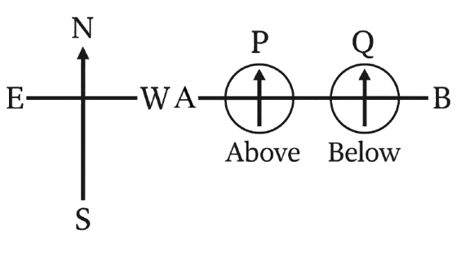 The diagram below shows a copper conductor placed along the east-west direction. Magnetic compass P is present above the conductor, and Q is below the conductor. If current is passed through the wire from A to B, then which of the two compasses will show prominent deflection and why? Physics Competency Focused Practice Questions Class 10 Solutions.