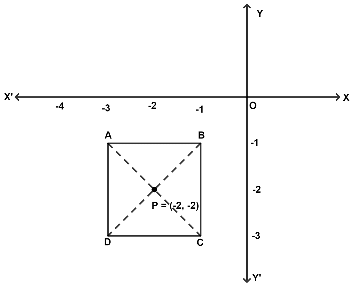 Square ABCD lies in the third quadrant of a XY plane such that its vertex A is at (-3, -1) and the diagonal DB produced is equally inclined to both the axes. The diagonals AC and BD meets at P(-2, -2). Find the : Maths Competency Focused Practice Questions Class 10 Solutions.