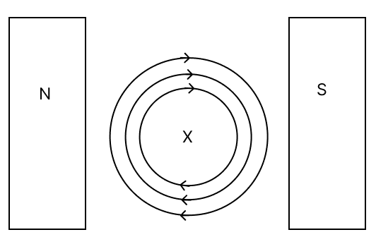 In the given diagram, X represents a conductor carrying current into the plane of the paper and kept in a magnetic field. N & S represent the poles of a magnet and concentric circles of the magnetic field produced by the conductor. Physics Competency Focused Practice Questions Class 10 Solutions.