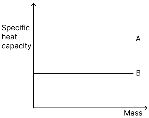 In the physics laboratory, various blocks of materials labelled A and B, each with masses ranging from 10 grams to 50 grams, are utilised to determine their respective heat capacities. Subsequently, a graph is plotted to depict the relationship between the heat capacity and the mass of the materials, as shown. Physics Competency Focused Practice Questions Class 10 Solutions.