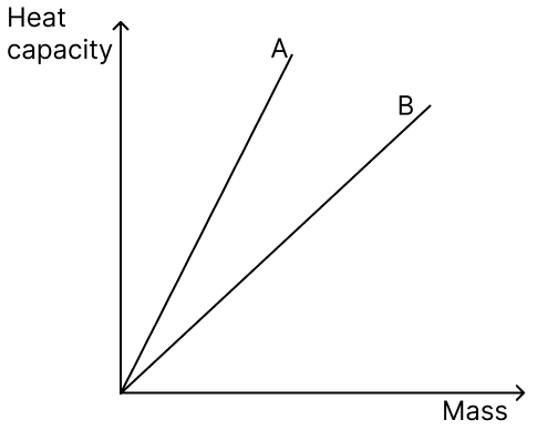 In the physics laboratory, various blocks of materials labelled A and B, each with masses ranging from 10 grams to 50 grams, are utilised to determine their respective heat capacities. Subsequently, a graph is plotted to depict the relationship between the heat capacity and the mass of the materials, as shown. Physics Competency Focused Practice Questions Class 10 Solutions.