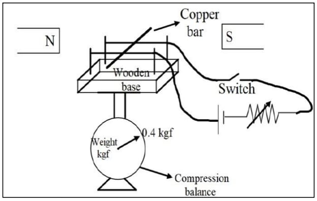 The given figures A and B show and stages of cell division. Physics Competency Focused Practice Questions Class 10 Solutions.