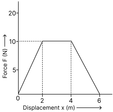 The graph given below shows a force-displacement graph. What is the total work done by force on the body in displacement from x = 0 to x = 6 m. Work, Concise Physics Solutions ICSE Class 10.