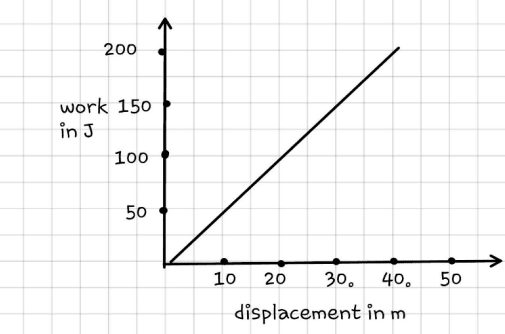 The given figure depicts the graph of work done vs. displacement under a constant force of 10 N. Which of the following statements is true? Physics Competency Focused Practice Questions Class 10 Solutions.