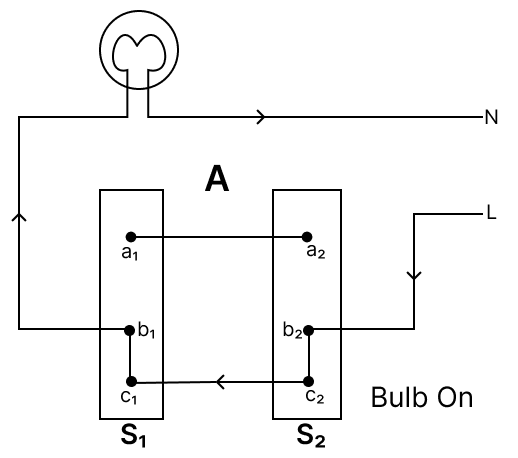 The diagram below shows a bulb connected by dual control switches. Observe the diagrams and answer the questions that follow. Physics Competency Focused Practice Questions Class 10 Solutions.