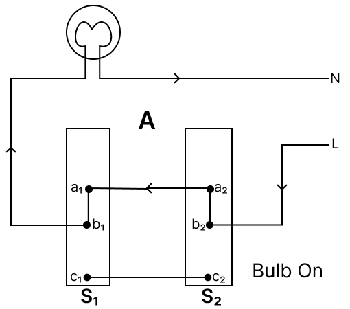 The diagram below shows a bulb connected by dual control switches. Observe the diagrams and answer the questions that follow. Physics Competency Focused Practice Questions Class 10 Solutions.