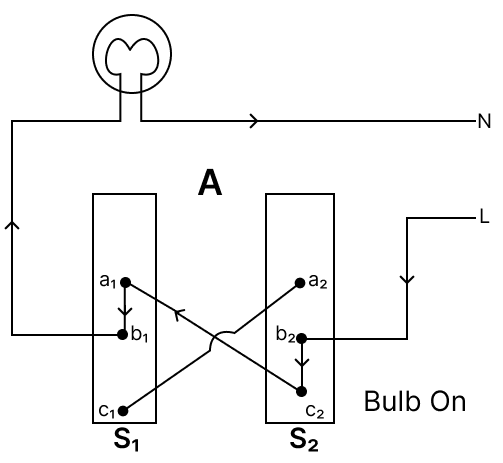 The diagram below shows a bulb connected by dual control switches. Observe the diagrams and answer the questions that follow. Physics Competency Focused Practice Questions Class 10 Solutions.