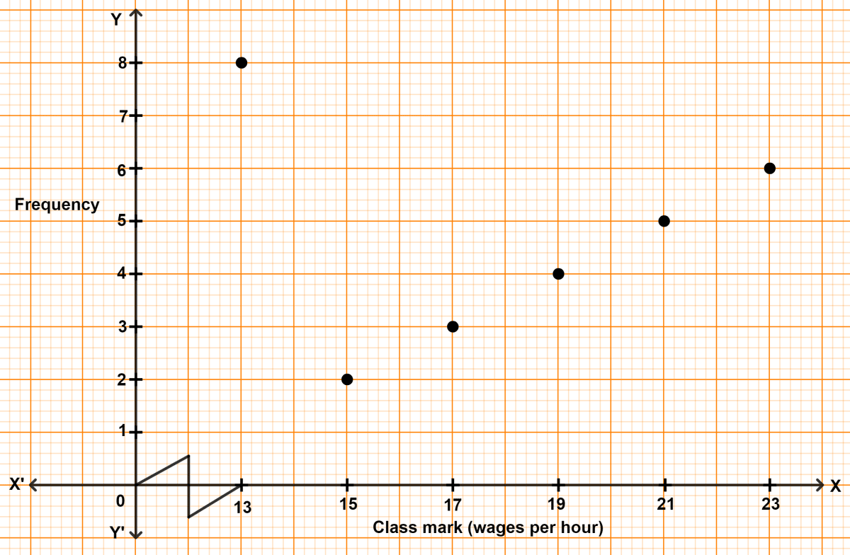 The class mark and frequency of a data is given in the graph. From the graph, Find: Maths Competency Focused Practice Questions Class 10 Solutions.