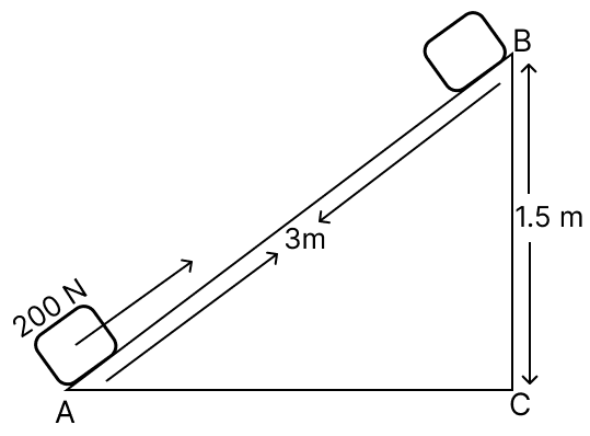 A block of mass 30 kg is pulled up a slope with a constant speed by applying a force of 200 N parallel to the slope. A and B are the initial and final positions of the block. Calculate the force of friction offered by the surface AB. Physics Competency Focused Practice Questions Class 10 Solutions.