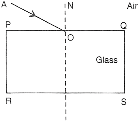 The  ray AO is shown in the figure given below. The path of refracted ray and emergent ray will be: Refraction of light at plane surfaces, Concise Physics Class 10 Solutions.