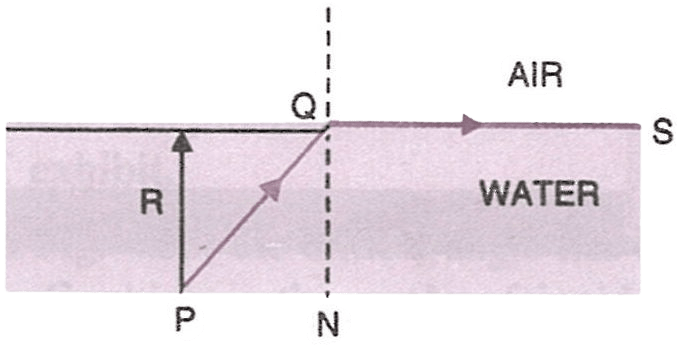 In the figure given below, the ray PQ emerging from the object P is refracted along QS. The angle PQN is known as: Refraction of light at plane surfaces, Concise Physics Class 10 Solutions.