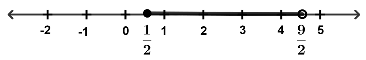 Solve the following inequation. Maths Competency Focused Practice Questions Class 10 Solutions.