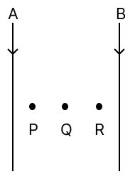 The diagram below shows two parallel wires carrying current in the downward direction. The magnitude of the current in wire A is greater than in wire B. It is also observed that the wires exert force on each other. Physics Competency Focused Practice Questions Class 10 Solutions.
