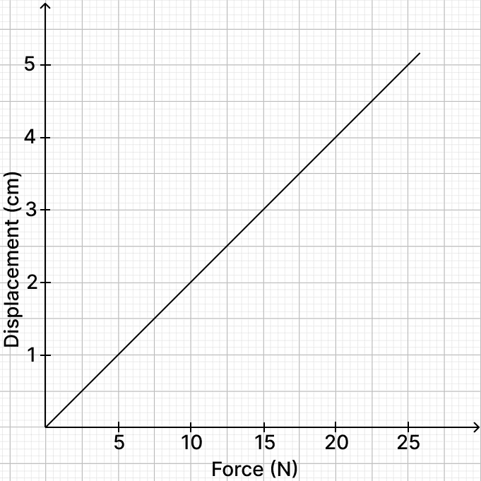 Shan is utilising a dynamometer to measure the force, expressed in newtons, on a bowstring. Physics Competency Focused Practice Questions Class 10 Solutions.