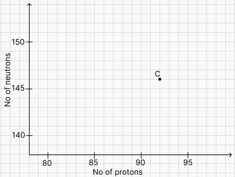 The graph illustrates the correlation between the number of protons (x-axis) and the number of neutrons (y-axis) for element C in the periodic table. The element is denoted by letters rather than their conventional symbols. When element C, depicted in the graph, undergoes radioactive decay, it releases radioactive rays. Physics Competency Focused Practice Questions Class 10 Solutions.