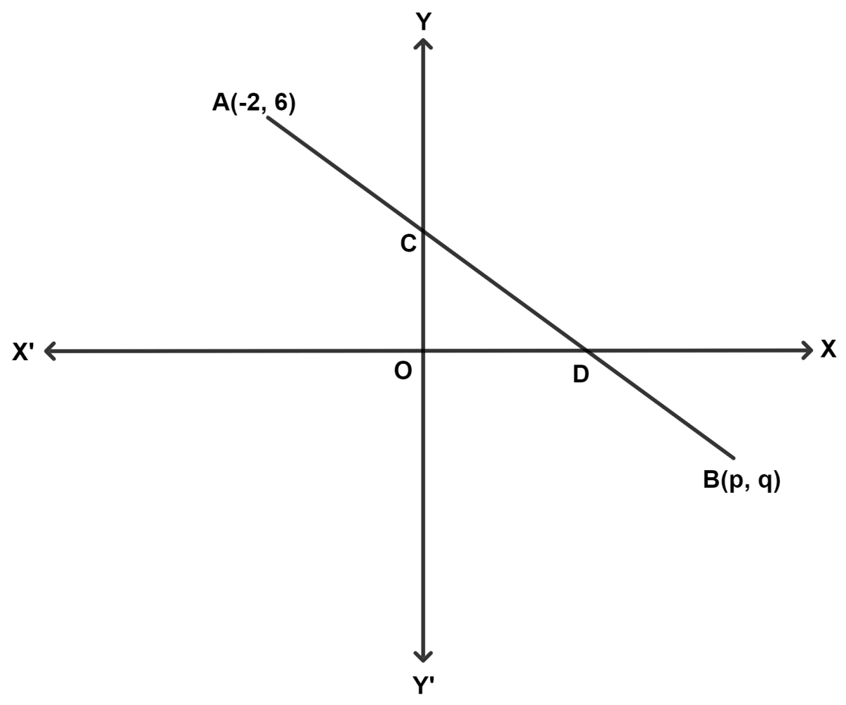 In the given figure, if the line segment AB is intercepted by the y-axis and x-axis at C and D, respectively, such that AC : AD = 1 : 4 and D is the midpoint of CB. Find the coordinates of D, C and B. Maths Competency Focused Practice Questions Class 10 Solutions.