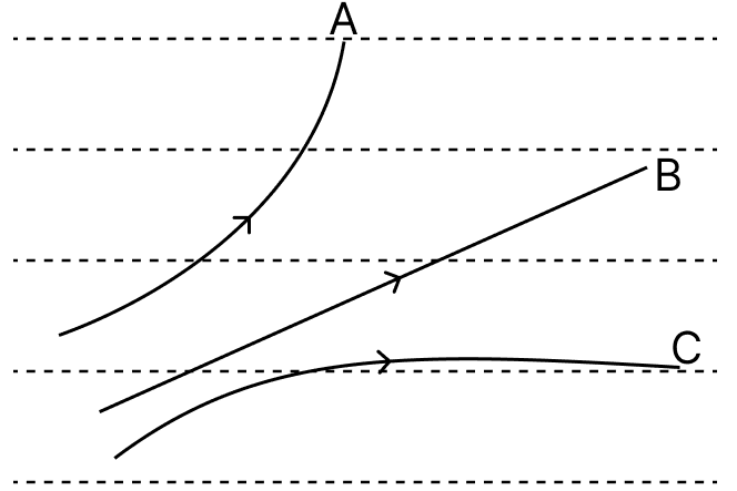 The given figure shows the path of three particles A, B and C in a uniform magnetic field (perpendicular to the plane of paper outwards). Identify the nature of charges on them. Name the rule you have used. Electro-magnetism, Concise Physics Solutions ICSE Class 10.