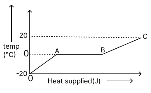In the graph, a given quantity of ice is converted to water. Physics Competency Focused Practice Questions Class 10 Solutions.