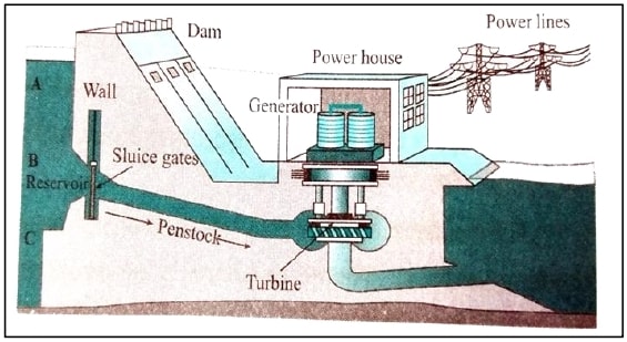 In a hydraulic power station, water is first stored in a dam at a higher altitude. Physics Competency Focused Practice Questions Class 10 Solutions.