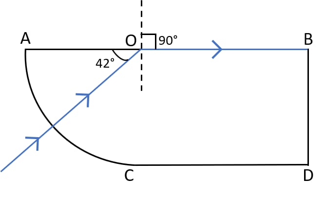 A ray of light enters a glass slab ABDC as shown in figure and strikes at the centre O of the circular part AC of the slab. The critical angle of glass is 42°. Complete the path of the ray till it emerges out from the slab. Mark the angles in the diagram wherever necessary. Refraction of light at plane surfaces, Concise Physics Class 10 Solutions.